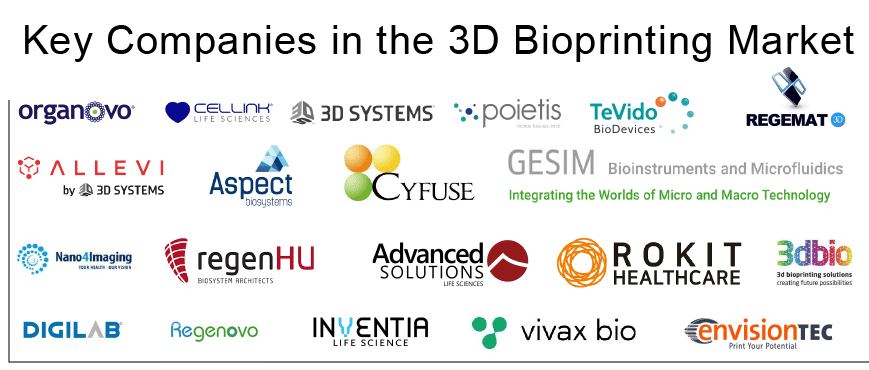 Prominent Players in the 3D Bioprinting Market