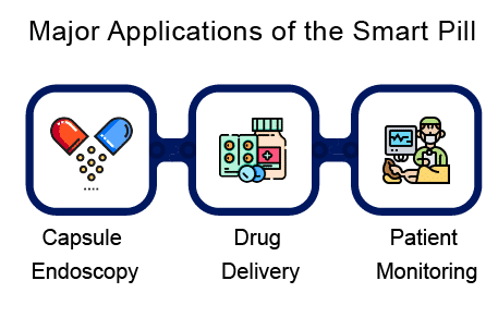 Key Applications of the Smart Pill