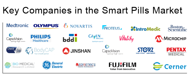 Key Companies in the Smart Pills Market