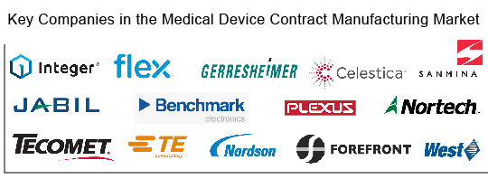 Medical Device Contract Manufacturing companies