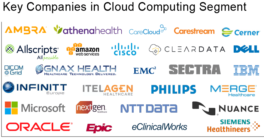 Key Companies in Cloud Computing Market