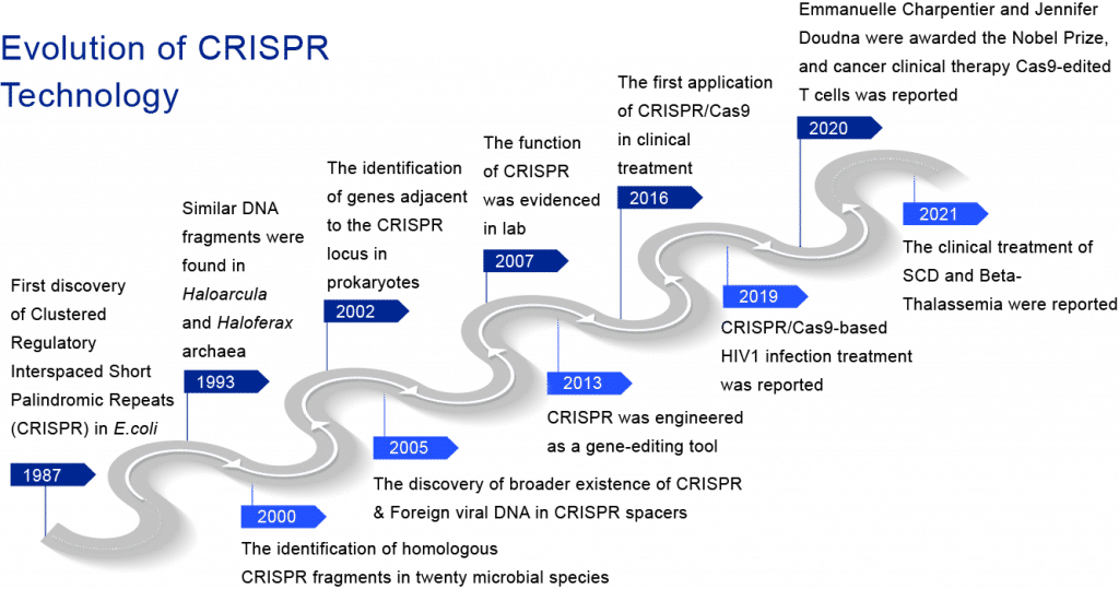 evolution of CRISPR Technology