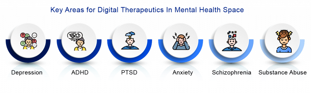 Major Mental Health Disorders Treated Utilizing the Digital Therapeutics Tools