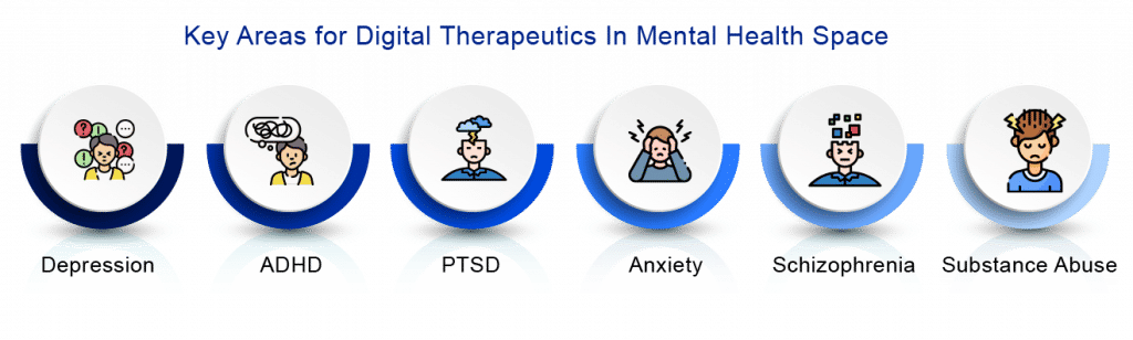 Major Mental Health Disorders Treated Utilizing the Digital Therapeutics Tools