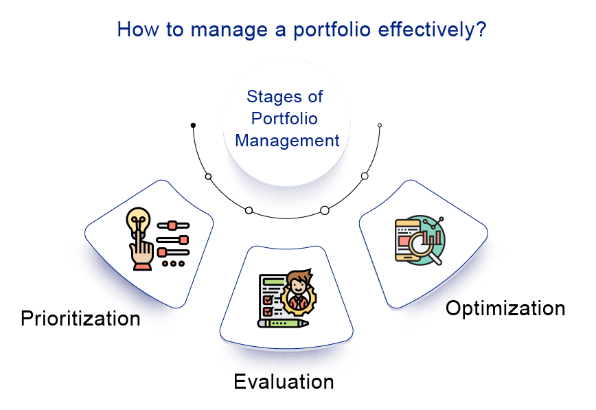 Portfolio Management Stages