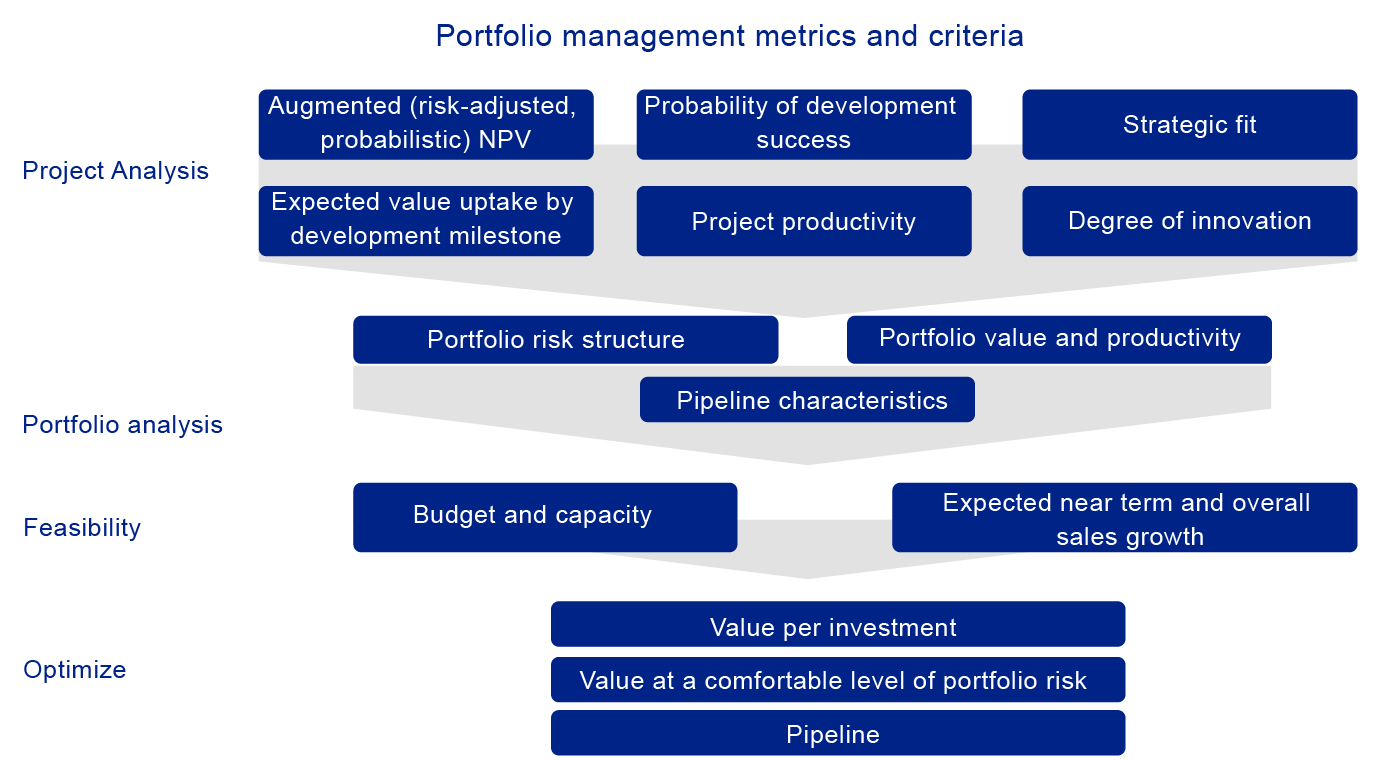 Strategic Significance of Portfolio Management in Pharma and Healthcare