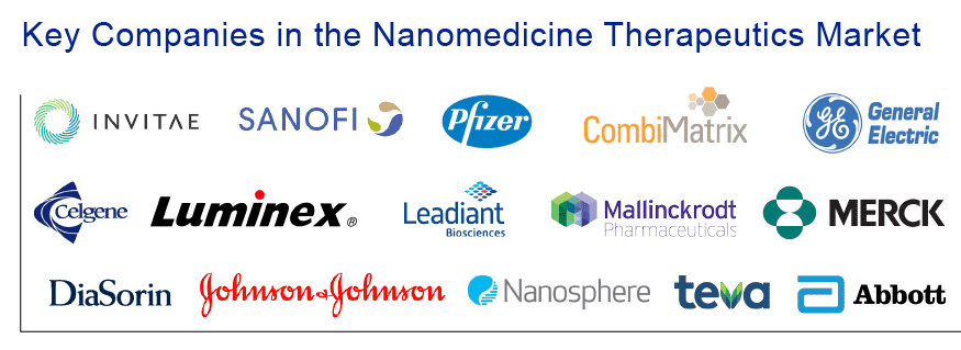Major Pharma and Biotech Companies in the Nanomedicine Market