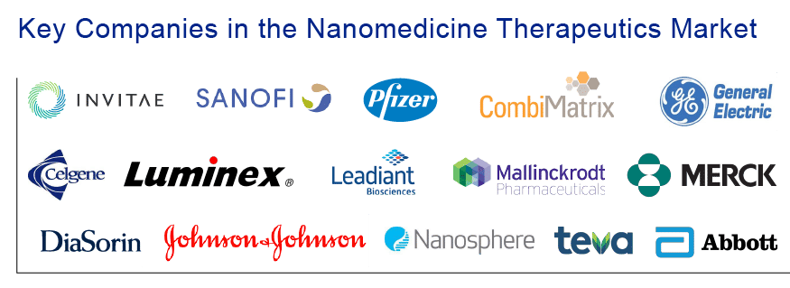 Major Pharma and Biotech Companies in the Nanomedicine Market