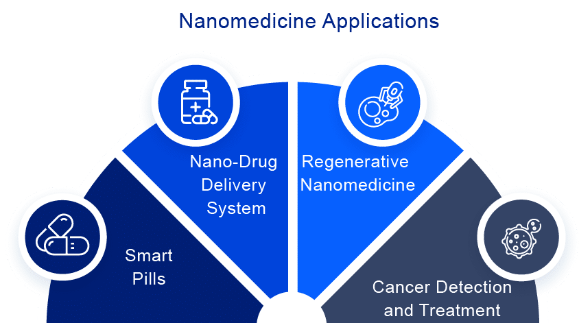 Key Applications of Nanomedicine