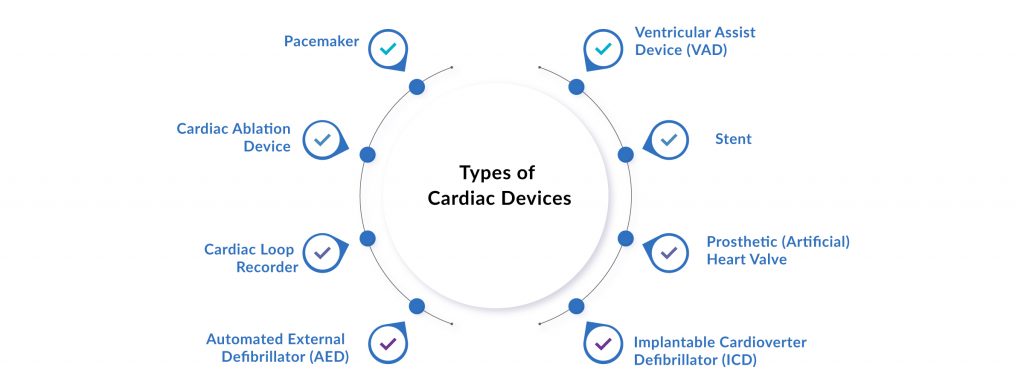 Types of Cardiac Devices in the Market