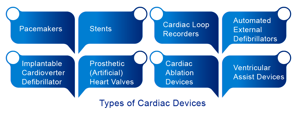 Types of Cardiac Devices in the Market

