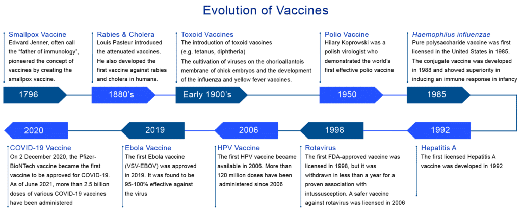 evolution of vaccines