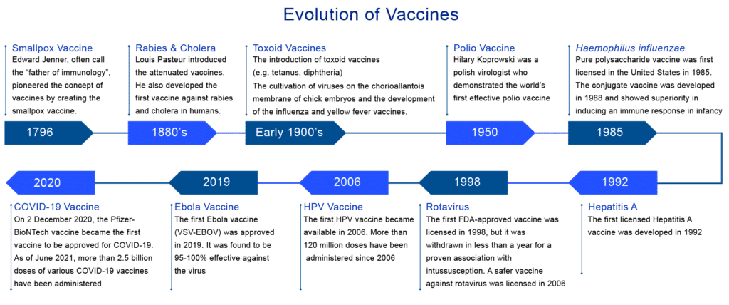 evolution of vaccines