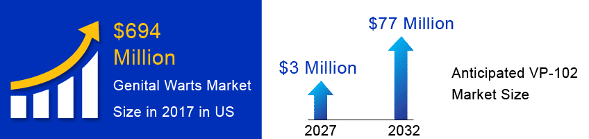 Genital Warts and VP-102 Market Size