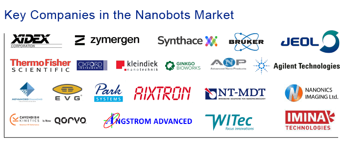 Leading Companies in the Nanobots Market