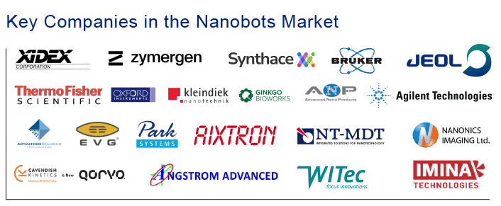 Nanobot Companies Stock