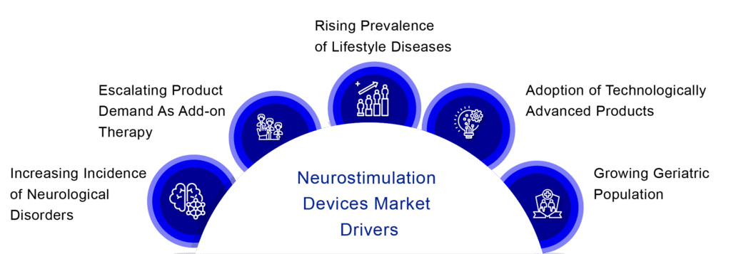 Neurostimulation Devices Market Drivers