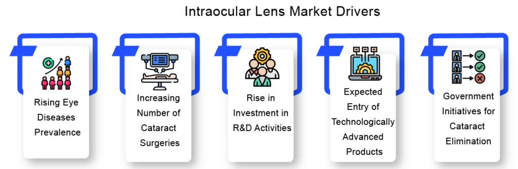 Factors Boosting the Intraocular Lens Market Growth