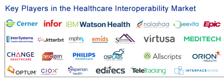 Interoperability Solutions in Healthcare | Benefit, Challenges, and Market