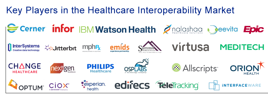 Prominent Companies Providing Healthcare Interoperability Solutions