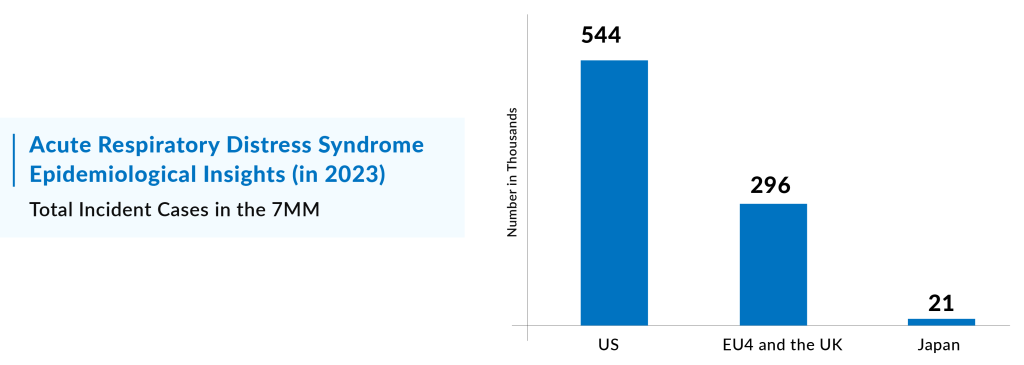 Acute Respiratory Distress Syndrome Epidemiological Insights (7mm)