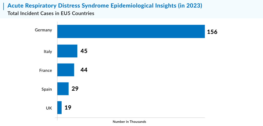 (EU5) Acute Respiratory Distress Syndrome Epidemiological Insights (EU5)