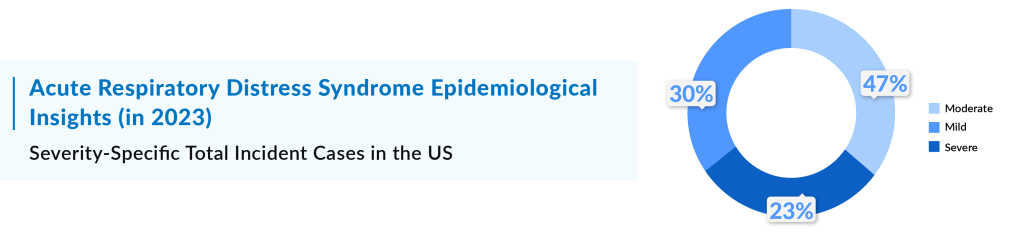 (Severity-Specific Total Incident Cases in the US) Acute Respiratory Distress Syndrome Epidemiological Insights (in 2023)