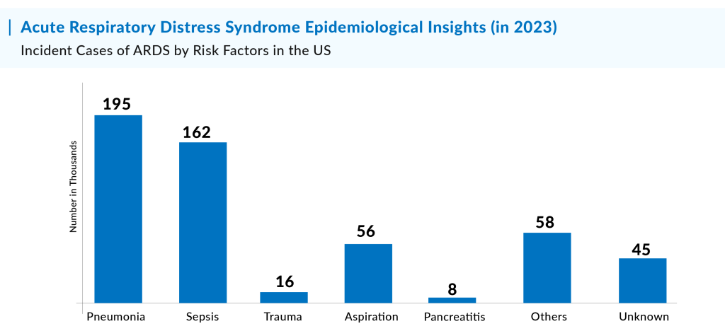 (Risk Factors) Acute Respiratory Distress Syndrome Epidemiological Insights (in 2023)