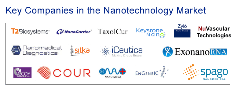 Major Tech Giants & Startups in the Nanotechnology Market