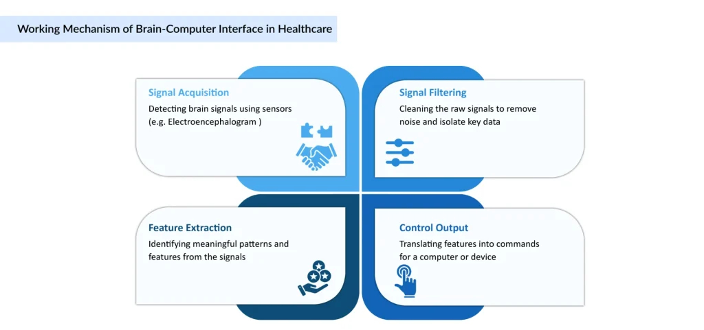 Working-Mechanism-of-Brain-Computer-Interface-in-Healthcare
