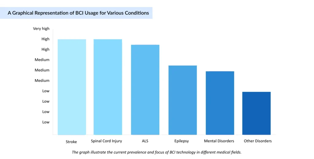 A-Graphical-Representation-of-BCI-Usage-for-Various-Conditions