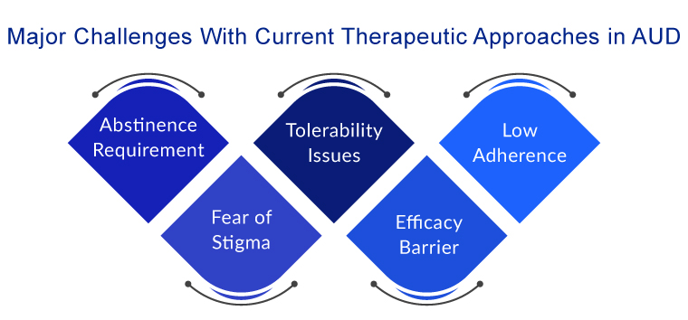 Challenges in Alcohol Use Disorder Treatment Market