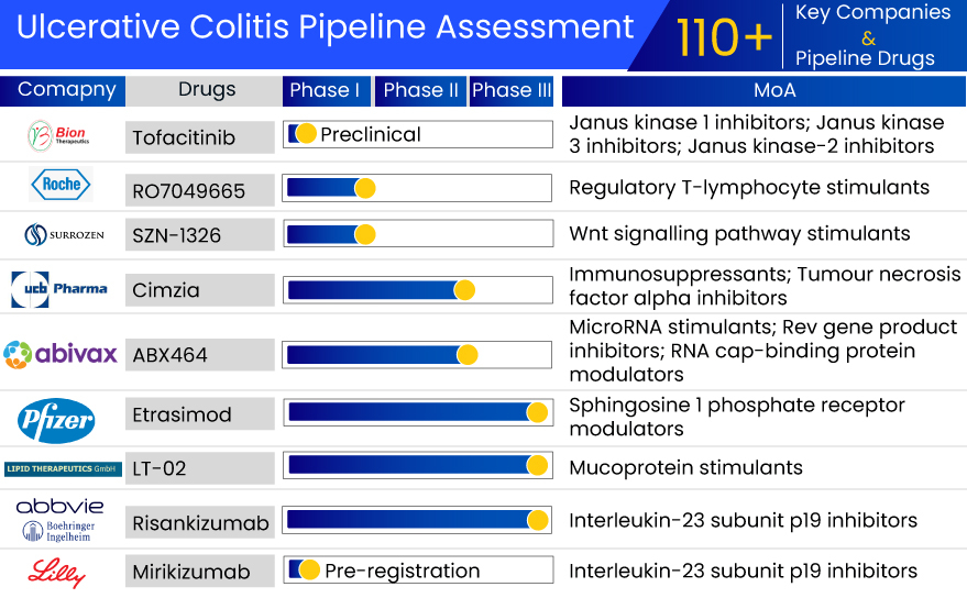 Ulcerative Colitis Pipeline 