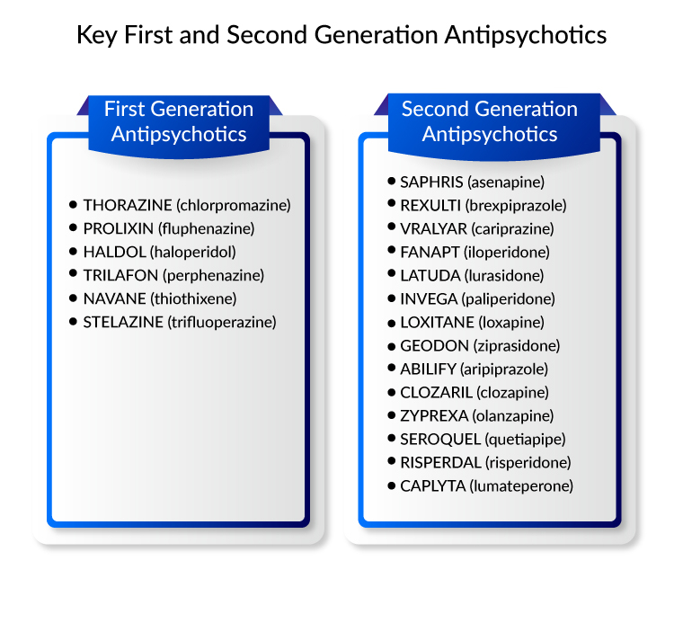 Key First and Second Generation Antipsychotics