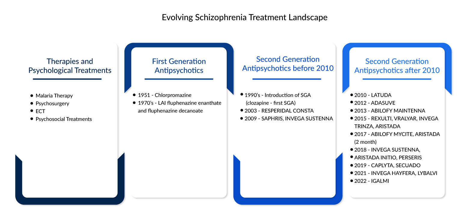 Antipsychotics: The Changing Paradigm For Schizophrenia Treatment