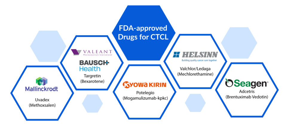 CTCL Drugs