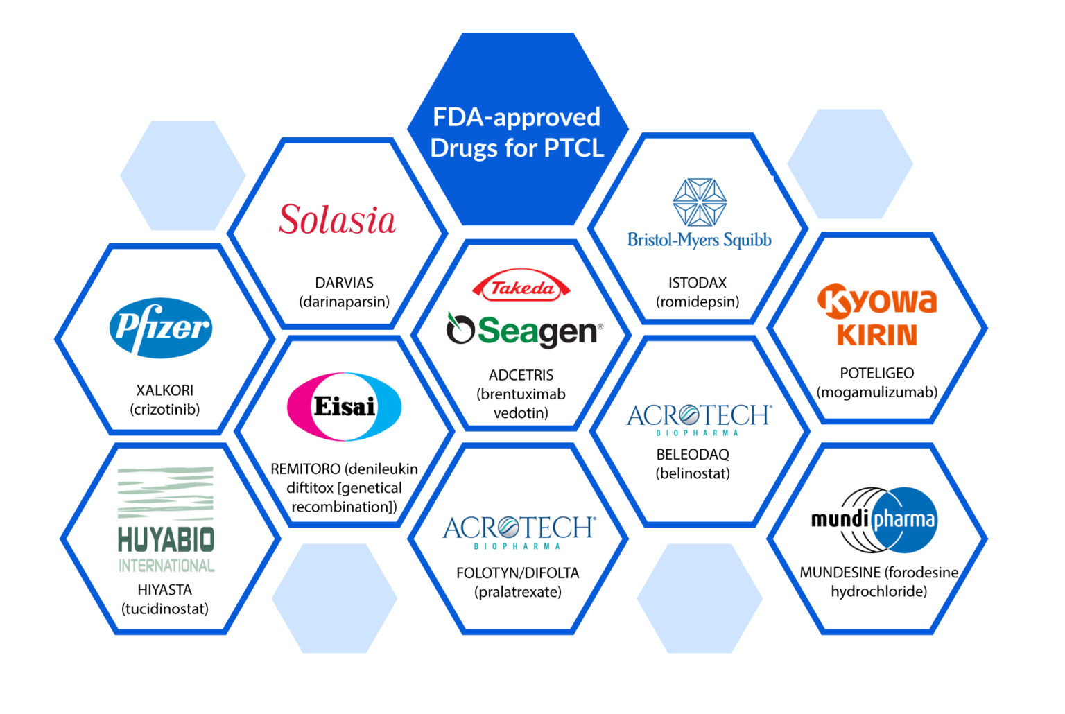 Recent Developments in the Peripheral T-cell Lymphoma Treatment Market