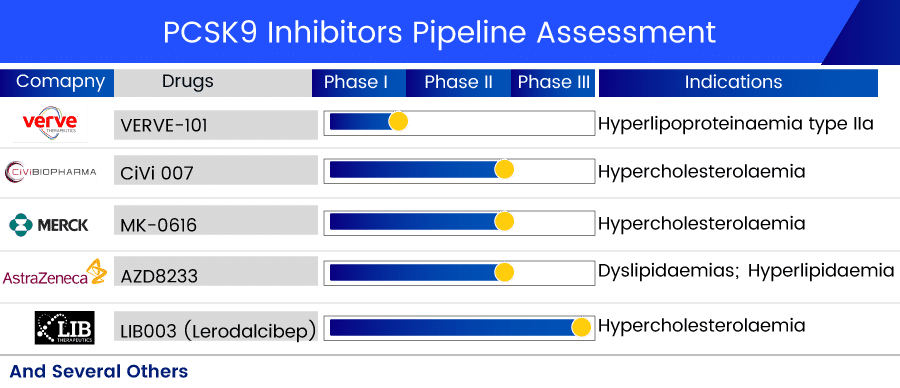 PCSK9 Inhibitors Pipeline