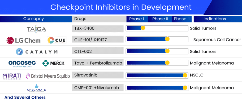 Checkpoint Inhibitors in development