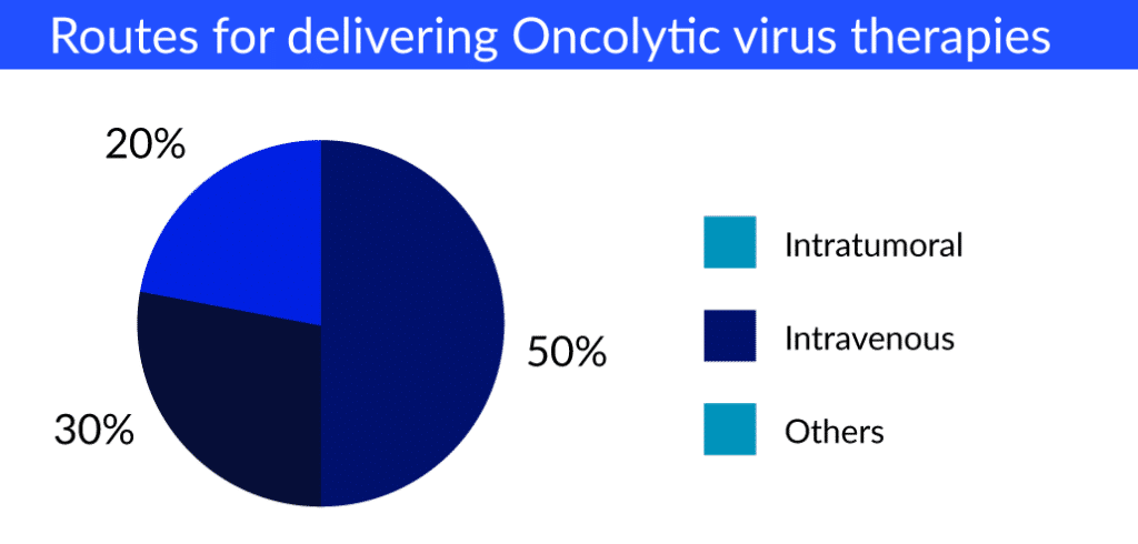 Oncolytic Virus Cancer Therapy RoA