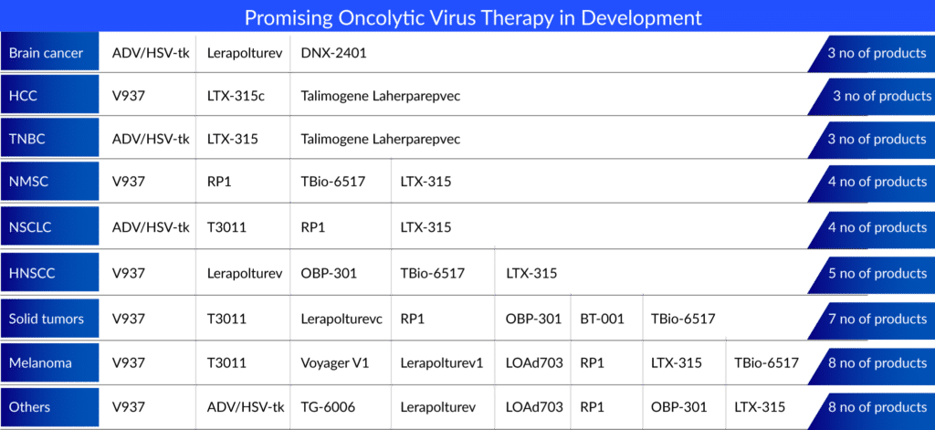 Oncolytic Virus Cancer Therapies Pipeline