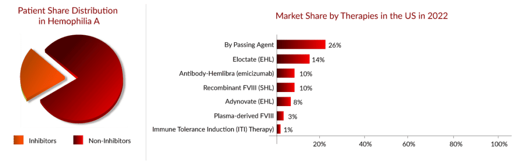 Hemophilia A market assessment