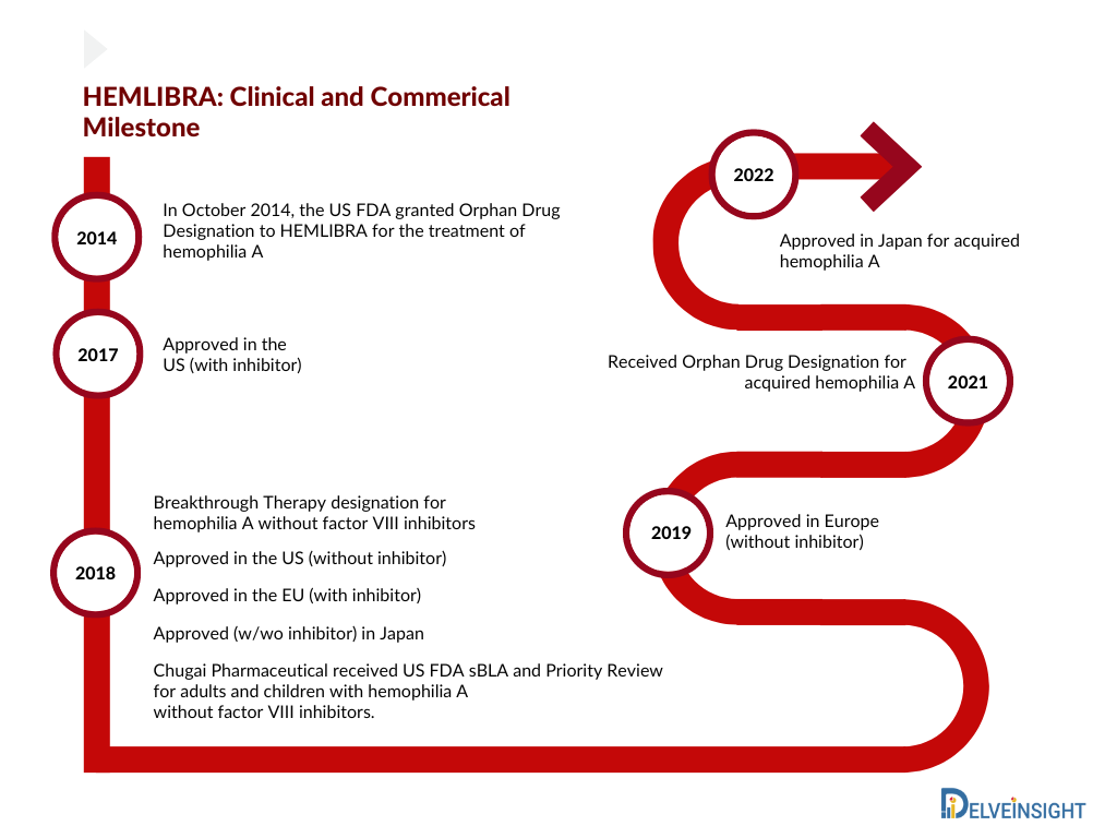 HEMLIBRA in the Hemophilia A Treatment Market - Major Clinical and Commerical Milestones