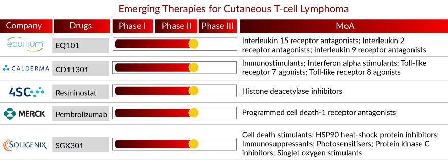 CTCL Pipeline Therapies