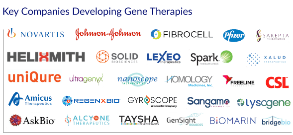 Gene therapy companies