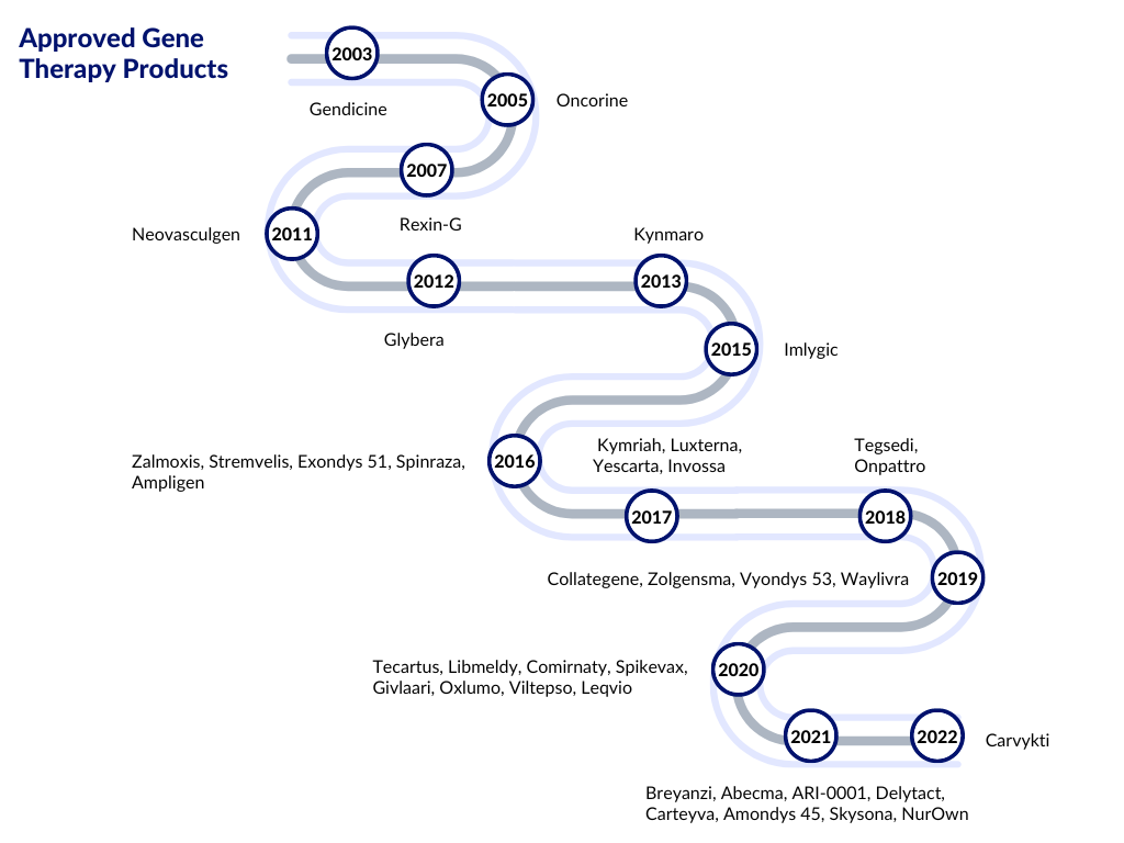 Approved gene therapies