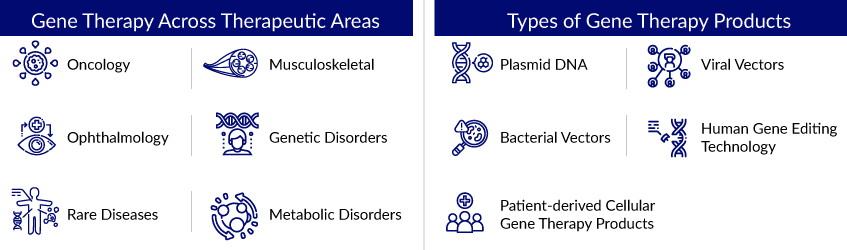 Gene therapy application