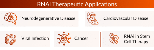 RNA Interference Therapeutic Applications