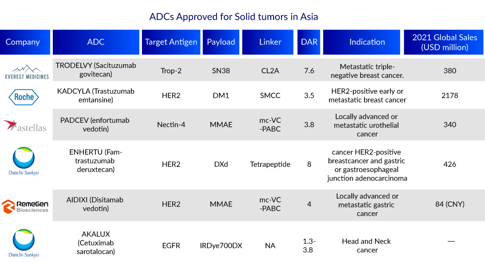 Antibody Drug Conjugates Approved for Solid Tumors in Asia