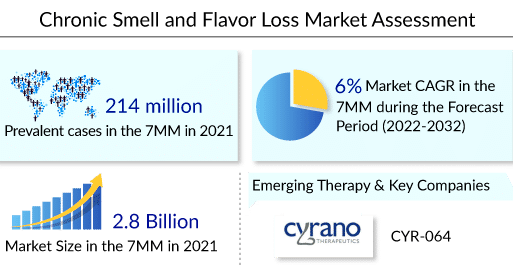 Chronic Smell and Flavor Loss Market Assessment